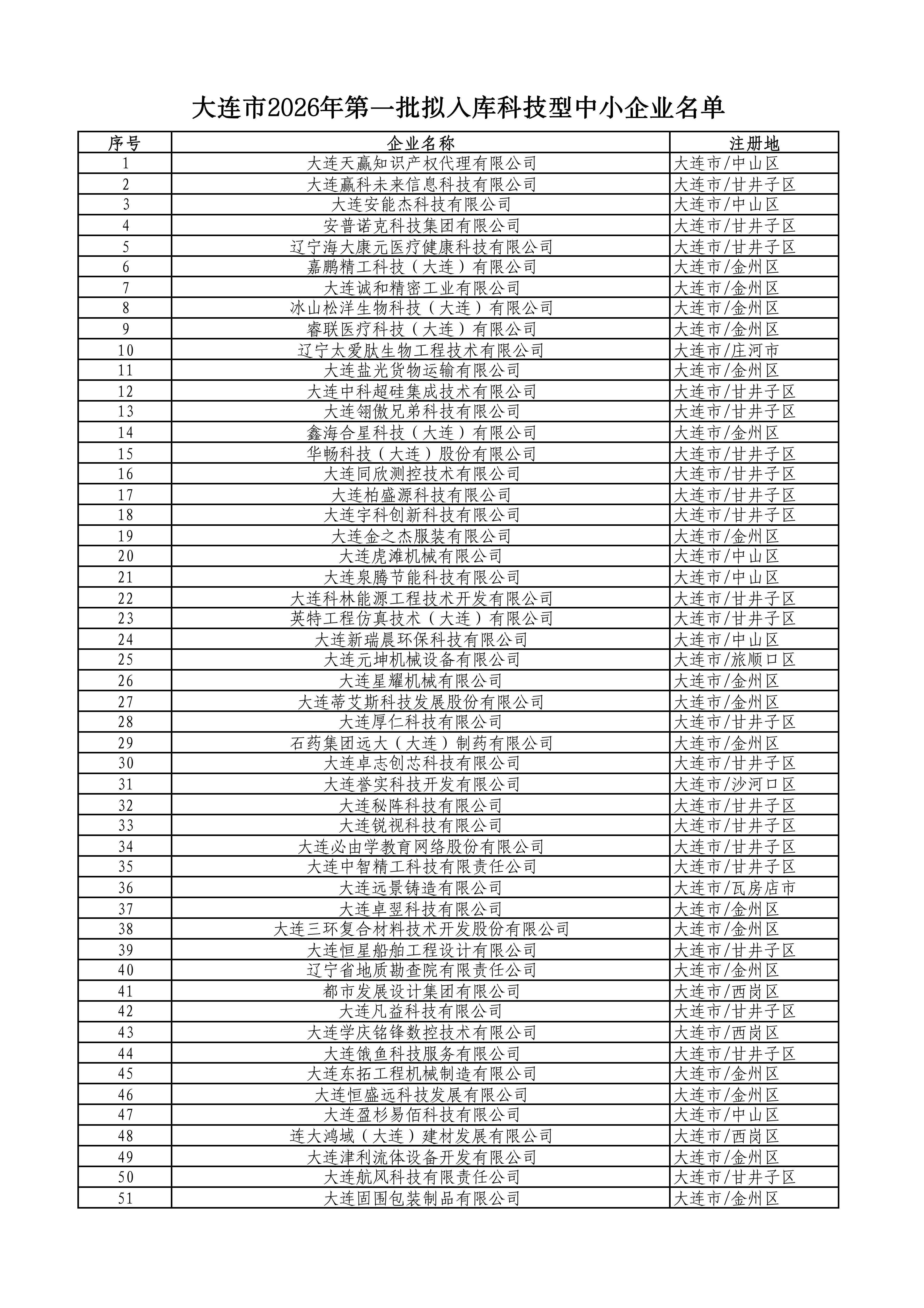 大连市2026年第一批拟入库科技型中小企业名单_01.jpg